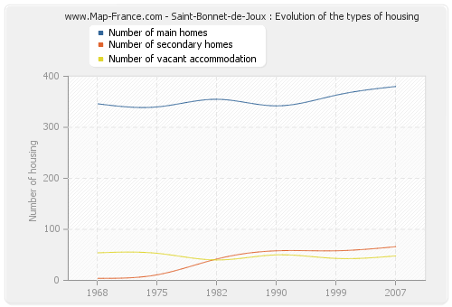 Saint-Bonnet-de-Joux : Evolution of the types of housing