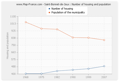 Saint-Bonnet-de-Joux : Number of housing and population