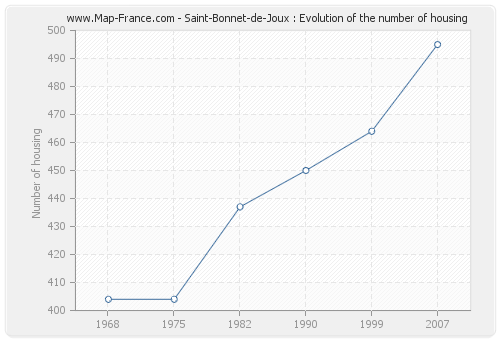 Saint-Bonnet-de-Joux : Evolution of the number of housing