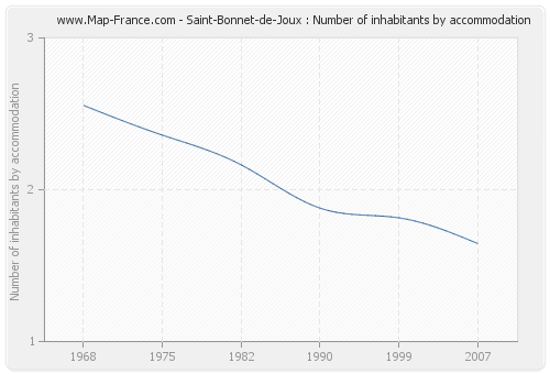 Saint-Bonnet-de-Joux : Number of inhabitants by accommodation