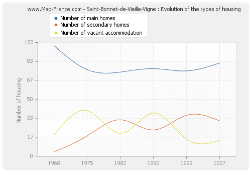 Saint-Bonnet-de-Vieille-Vigne : Evolution of the types of housing