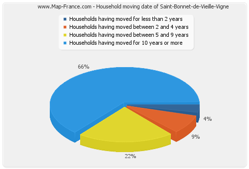 Household moving date of Saint-Bonnet-de-Vieille-Vigne