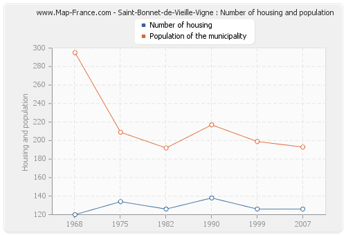 Saint-Bonnet-de-Vieille-Vigne : Number of housing and population