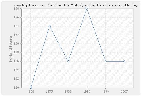 Saint-Bonnet-de-Vieille-Vigne : Evolution of the number of housing