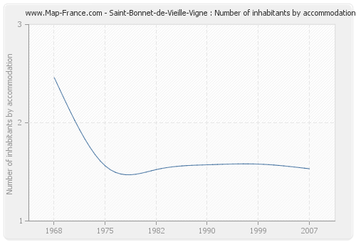 Saint-Bonnet-de-Vieille-Vigne : Number of inhabitants by accommodation