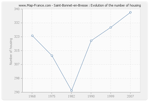 Saint-Bonnet-en-Bresse : Evolution of the number of housing