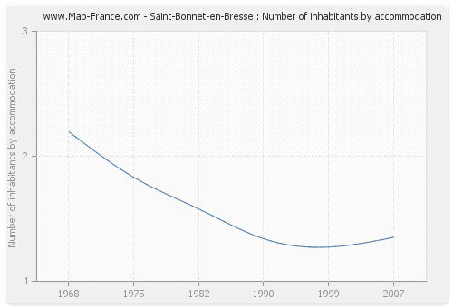 Saint-Bonnet-en-Bresse : Number of inhabitants by accommodation