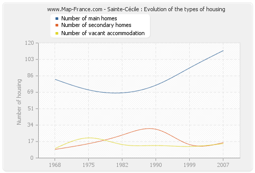 Sainte-Cécile : Evolution of the types of housing