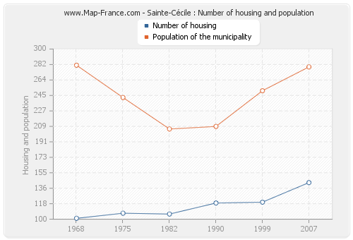 Sainte-Cécile : Number of housing and population