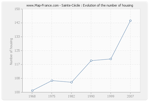 Sainte-Cécile : Evolution of the number of housing