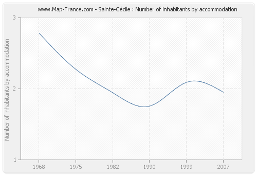 Sainte-Cécile : Number of inhabitants by accommodation