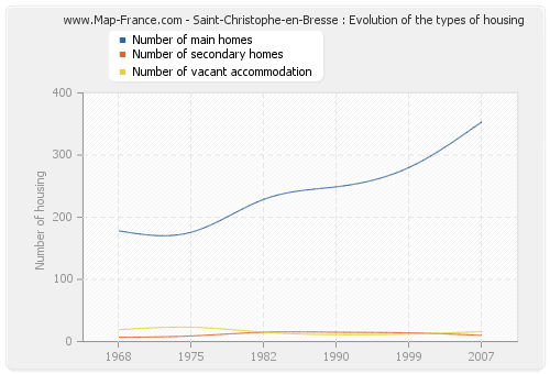 Saint-Christophe-en-Bresse : Evolution of the types of housing