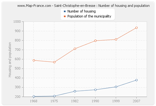 Saint-Christophe-en-Bresse : Number of housing and population