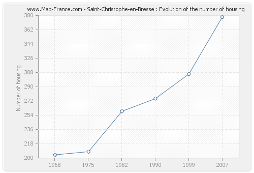 Saint-Christophe-en-Bresse : Evolution of the number of housing