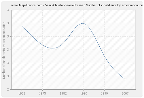 Saint-Christophe-en-Bresse : Number of inhabitants by accommodation