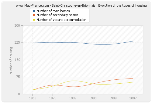 Saint-Christophe-en-Brionnais : Evolution of the types of housing
