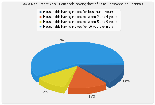Household moving date of Saint-Christophe-en-Brionnais