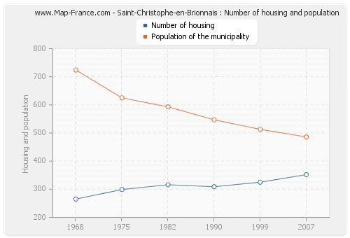 Saint-Christophe-en-Brionnais : Number of housing and population
