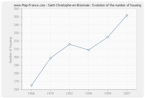 Saint-Christophe-en-Brionnais : Evolution of the number of housing