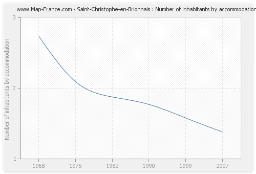 Saint-Christophe-en-Brionnais : Number of inhabitants by accommodation