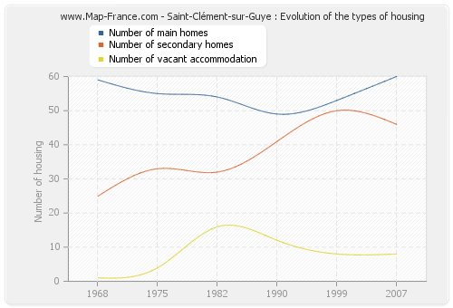 Saint-Clément-sur-Guye : Evolution of the types of housing