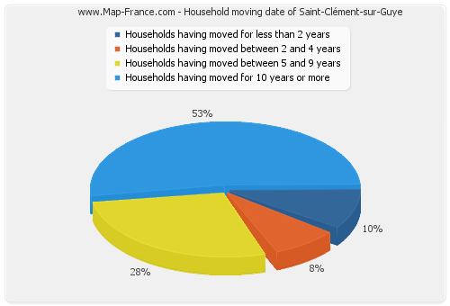 Household moving date of Saint-Clément-sur-Guye