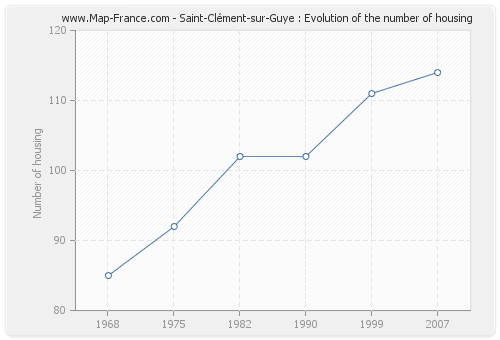Saint-Clément-sur-Guye : Evolution of the number of housing