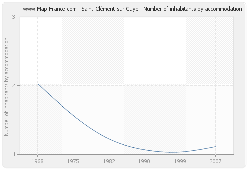 Saint-Clément-sur-Guye : Number of inhabitants by accommodation