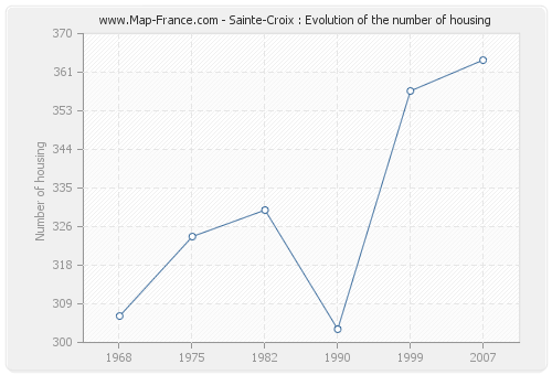 Sainte-Croix : Evolution of the number of housing