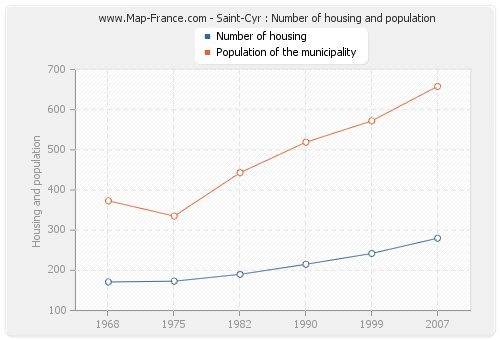 Saint-Cyr : Number of housing and population