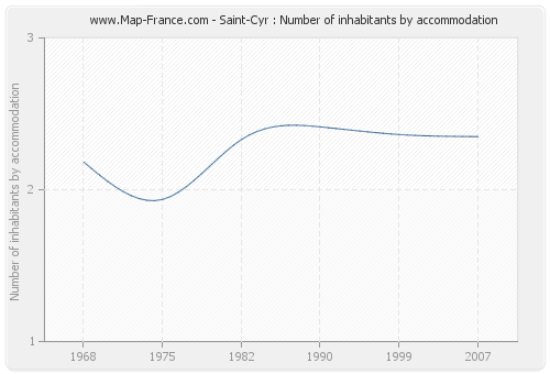 Saint-Cyr : Number of inhabitants by accommodation