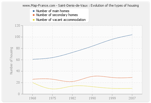 Saint-Denis-de-Vaux : Evolution of the types of housing