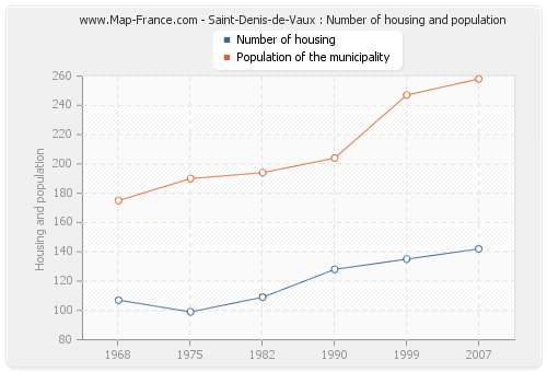 Saint-Denis-de-Vaux : Number of housing and population