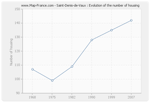 Saint-Denis-de-Vaux : Evolution of the number of housing