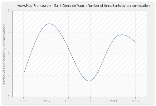 Saint-Denis-de-Vaux : Number of inhabitants by accommodation