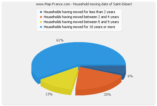 Household moving date of Saint-Désert