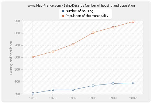Saint-Désert : Number of housing and population