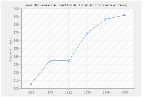 Saint-Désert : Evolution of the number of housing