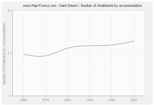 Saint-Désert : Number of inhabitants by accommodation