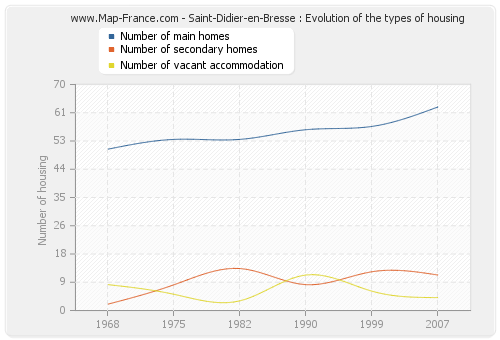 Saint-Didier-en-Bresse : Evolution of the types of housing