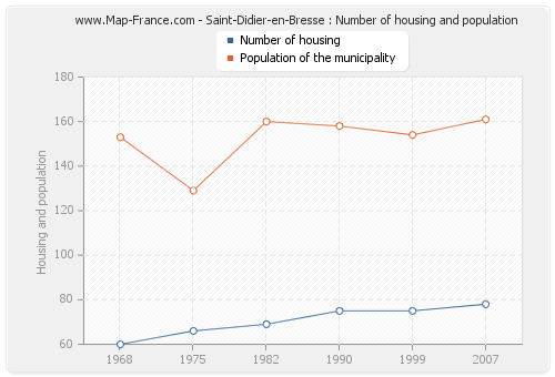 Saint-Didier-en-Bresse : Number of housing and population