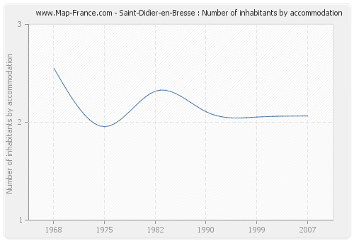 Saint-Didier-en-Bresse : Number of inhabitants by accommodation