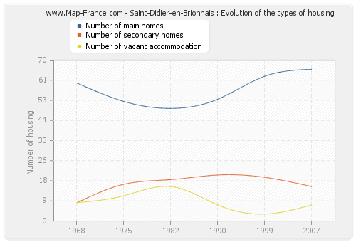 Saint-Didier-en-Brionnais : Evolution of the types of housing