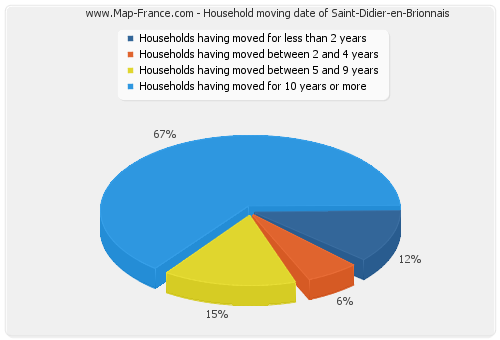 Household moving date of Saint-Didier-en-Brionnais