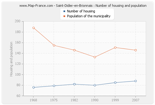 Saint-Didier-en-Brionnais : Number of housing and population