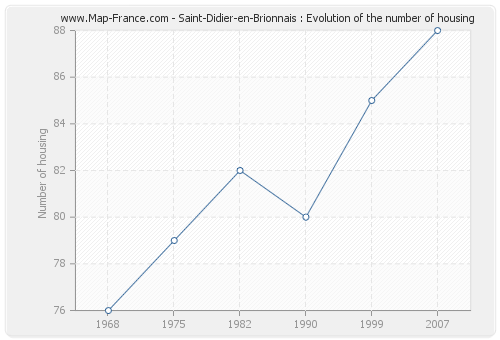 Saint-Didier-en-Brionnais : Evolution of the number of housing