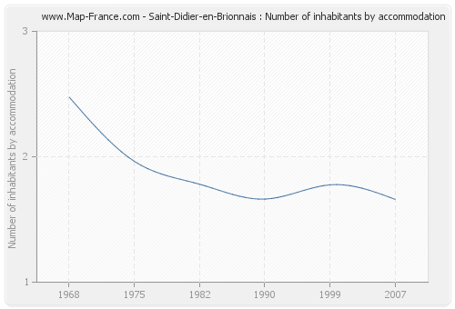 Saint-Didier-en-Brionnais : Number of inhabitants by accommodation