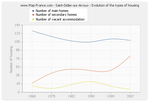 Saint-Didier-sur-Arroux : Evolution of the types of housing