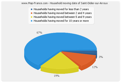 Household moving date of Saint-Didier-sur-Arroux