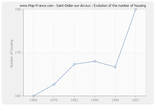 Saint-Didier-sur-Arroux : Evolution of the number of housing